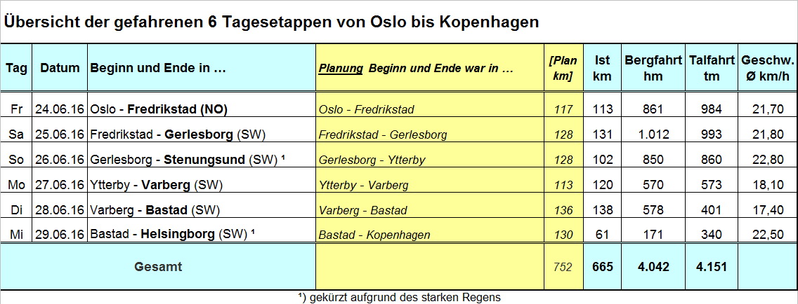 Skandinavientour